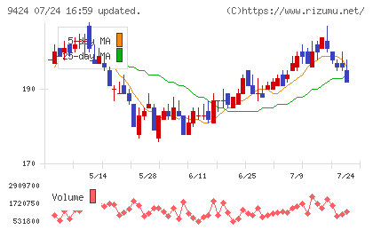 日本通信チャート