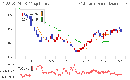 日本電信電話チャート