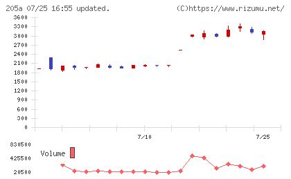 ロゴスホールディングスチャート