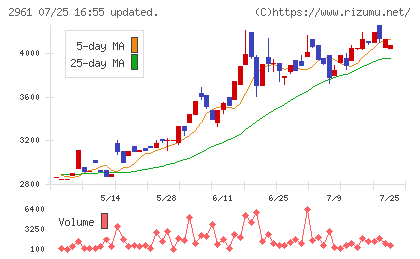 日本調理機チャート