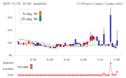 北日本紡績チャート