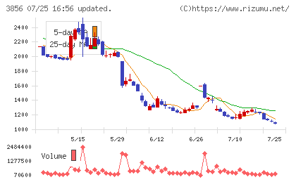 Ａｂａｌａｎｃｅチャート