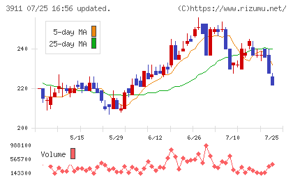 Ａｉｍｉｎｇチャート