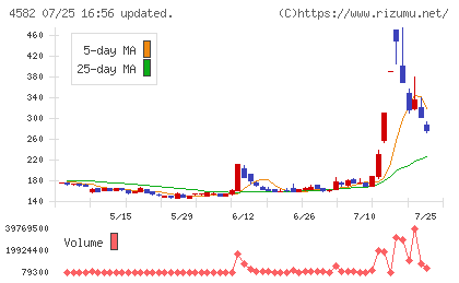 シンバイオ製薬チャート