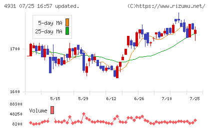 新日本製薬チャート