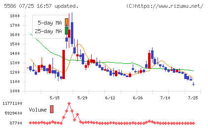 Ｌａｂｏｒｏ．ＡＩチャート