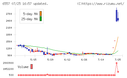 ＡＩＡＩグループチャート