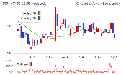 南日本銀行チャート