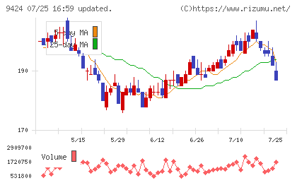 日本通信チャート