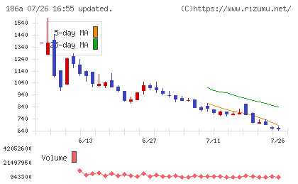 アストロスケールホールディングスチャート