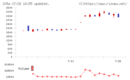 ロゴスホールディングスチャート