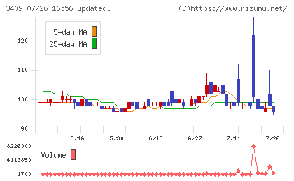 北日本紡績チャート