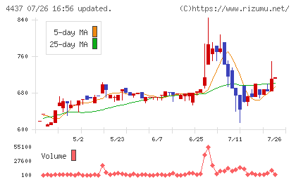 ｇｏｏｄｄａｙｓホールディングスチャート