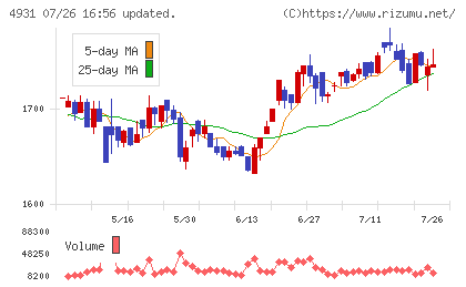 新日本製薬チャート