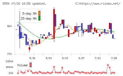 南日本銀行チャート