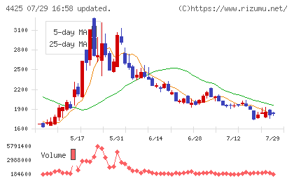 Ｋｕｄａｎチャート