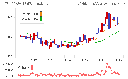 ＮＡＮＯ　ＭＲＮＡチャート