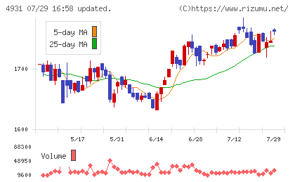 新日本製薬チャート