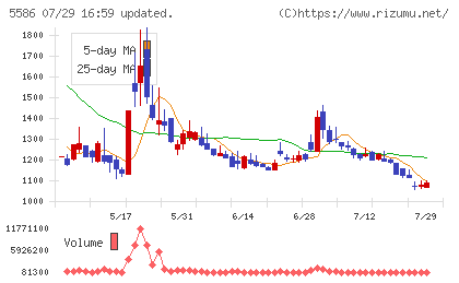 Ｌａｂｏｒｏ．ＡＩチャート