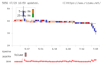 エルアイイーエイチチャート