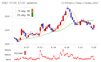 福井銀行チャート