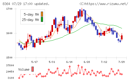 清水銀行チャート