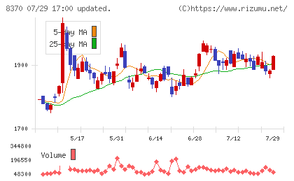 紀陽銀行チャート