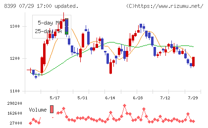 琉球銀行チャート