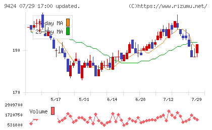 日本通信チャート