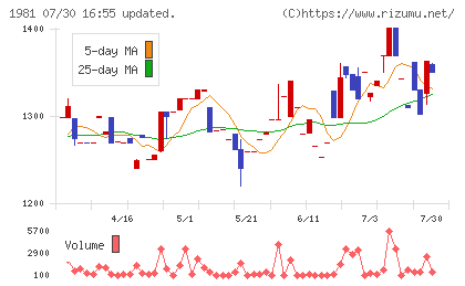 協和日成チャート