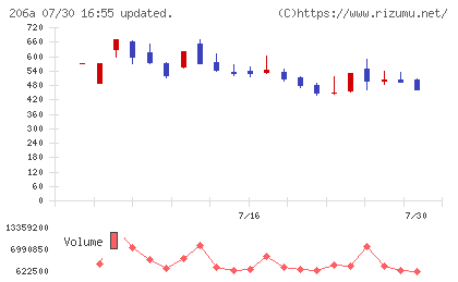 ＰＲＩＳＭ　ＢｉｏＬａｂチャート