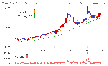 名糖産業チャート