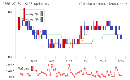 オートウェーブチャート