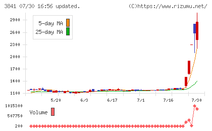 ジーダットチャート