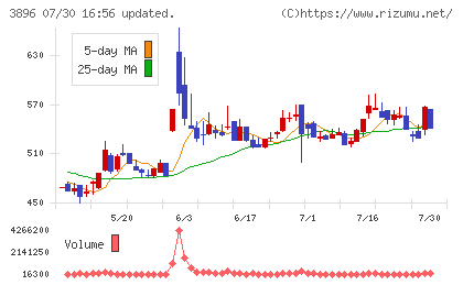 阿波製紙チャート