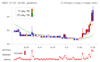 アンジェスチャート