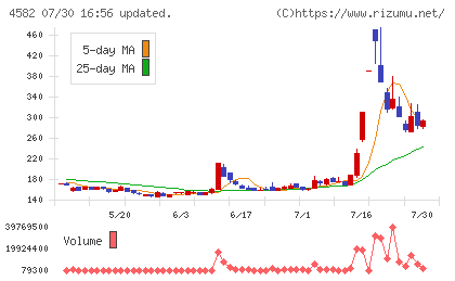 シンバイオ製薬チャート