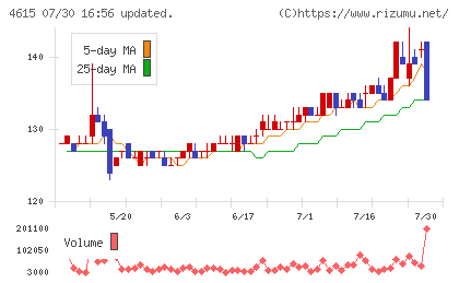 神東塗料チャート