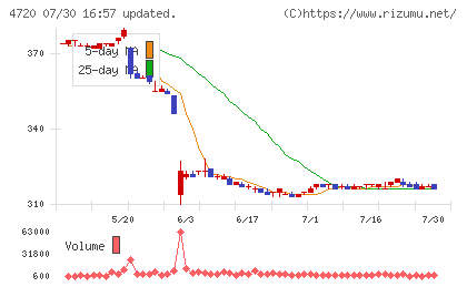 城南進学研究社チャート