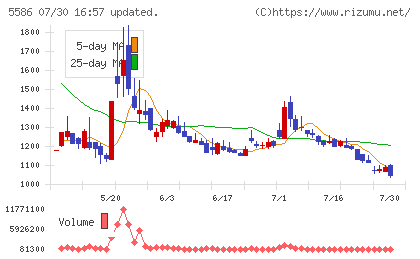 Ｌａｂｏｒｏ．ＡＩチャート