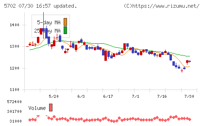 大紀アルミニウム工業所チャート