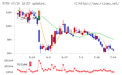 日本電解チャート