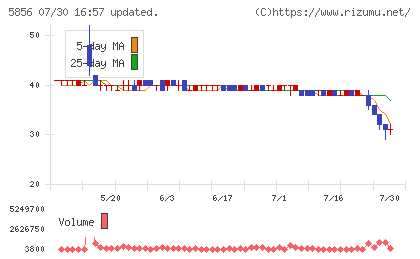 エルアイイーエイチチャート