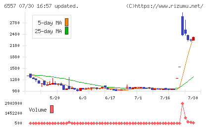 ＡＩＡＩグループチャート