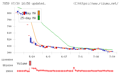 アルメディオチャート