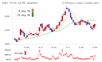 福井銀行チャート