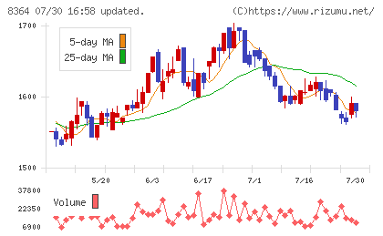 清水銀行チャート