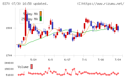 紀陽銀行チャート