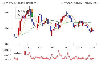 琉球銀行チャート