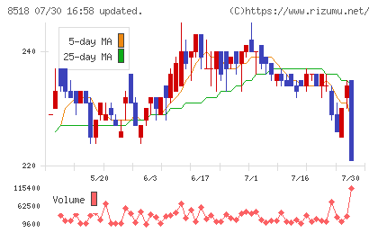 日本アジア投資チャート